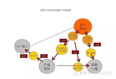 萬科拿地前的全套評估策略
